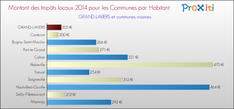 Montant des impôts locaux par Habitant pour GRAND-LAVIERS et les communes proches en 2014 Comparaison des impôts locaux par habitant pour GRAND-LAVIERS et les communes voisines en 2014