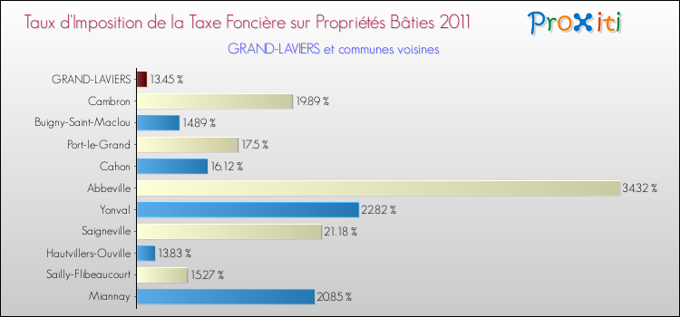 Taux d'imposition de la taxe foncière sur le bati 2011 pour GRAND-LAVIERS et les communes proches Comparaison des taux d'imposition de la taxe foncière sur le bati 2011 pour GRAND-LAVIERS et les communes voisines