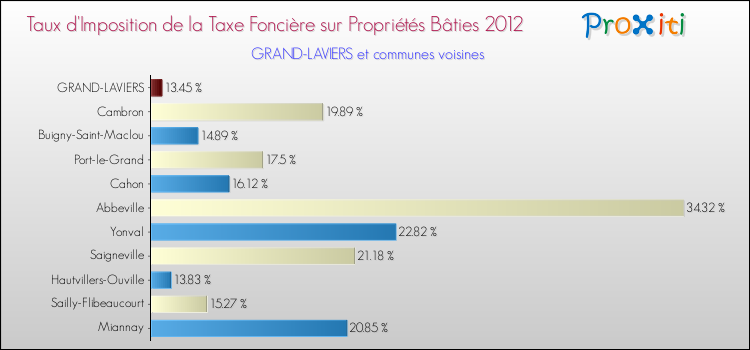 Taux d'imposition de la taxe foncière sur le bati 2012 pour GRAND-LAVIERS et les communes proches Comparaison des taux d'imposition de la taxe foncière sur le bati 2012 pour GRAND-LAVIERS et les communes voisines