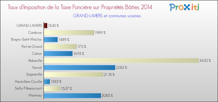 Taux d'imposition de la taxe foncière sur le bati 2014 pour GRAND-LAVIERS et les communes proches Comparaison des taux d'imposition de la taxe foncière sur le bati 2014 pour GRAND-LAVIERS et les communes voisines
