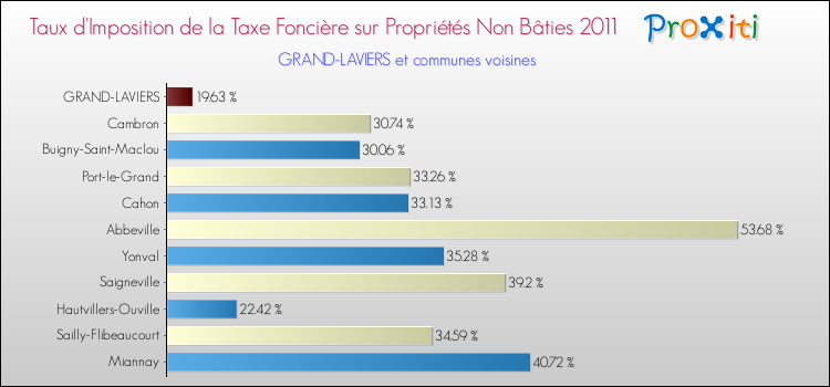 Taux d'imposition de la taxe foncière sur les immeubles et terrains non batis 2011 pour GRAND-LAVIERS et les communes proches Comparaison des taux d'imposition de la taxe foncière sur les immeubles et terrains non batis 2011 pour GRAND-LAVIERS et les communes voisines