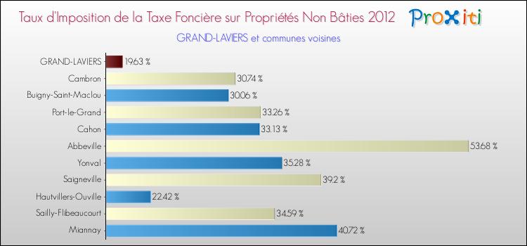 Taux d'imposition de la taxe foncière sur les immeubles et terrains non batis 2012 pour GRAND-LAVIERS et les communes proches Comparaison des taux d'imposition de la taxe foncière sur les immeubles et terrains non batis 2012 pour GRAND-LAVIERS et les communes voisines