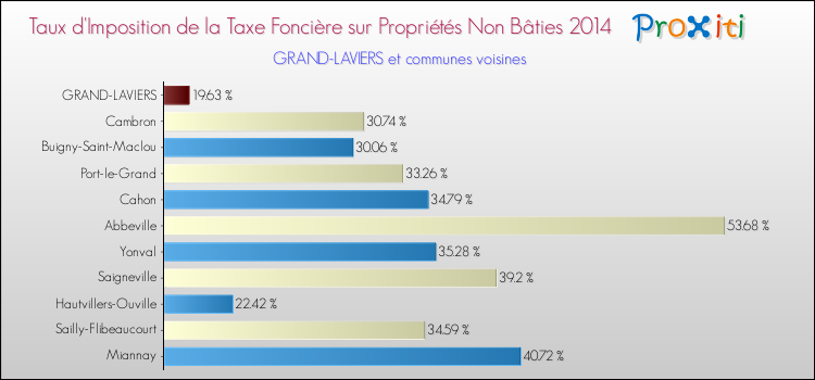 Taux d'imposition de la taxe foncière sur les immeubles et terrains non batis 2014 pour GRAND-LAVIERS et les communes proches Comparaison des taux d'imposition de la taxe foncière sur les immeubles et terrains non batis 2014 pour GRAND-LAVIERS et les communes voisines