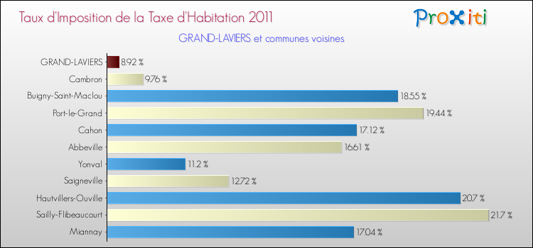 Taux d'imposition de la taxe d'habitation 2011 pour GRAND-LAVIERS et les communes proches Comparaison des taux d'imposition de la taxe d'habitation 2011 pour GRAND-LAVIERS et les communes voisines