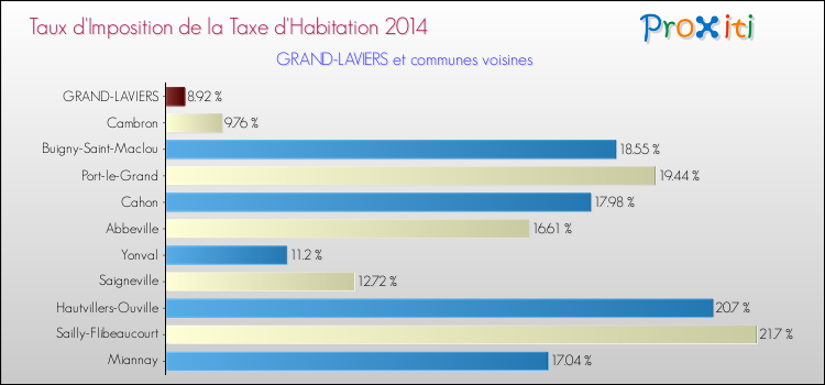 Taux d'imposition de la taxe d'habitation 2014 pour GRAND-LAVIERS et les communes proches Comparaison des taux d'imposition de la taxe d'habitation 2014 pour GRAND-LAVIERS et les communes voisines