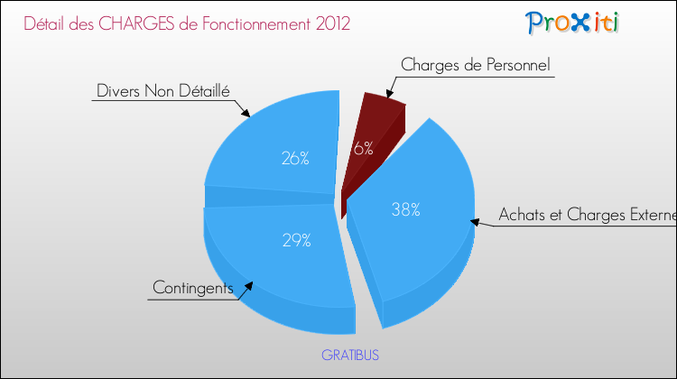 Décomposition des Charges de Fonctionnement 2012 de la commune de GRATIBUS Charges de Fonctionnement 2012 pour la commune de GRATIBUS