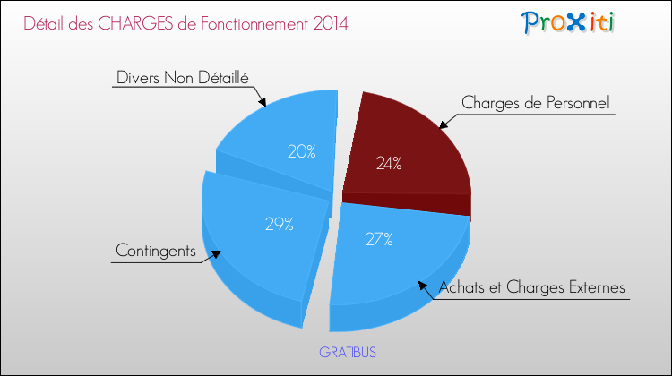 Décomposition des Charges de Fonctionnement 2014 de la commune de GRATIBUS Charges de Fonctionnement 2014 pour la commune de GRATIBUS