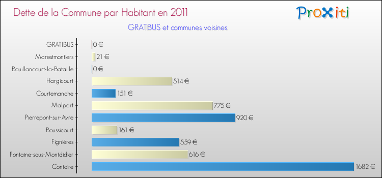 Dette par habitant de la commune en 2011 pour GRATIBUS et les communes proches Comparaison de la dette par habitant de la commune en 2011 pour GRATIBUS et les communes voisines