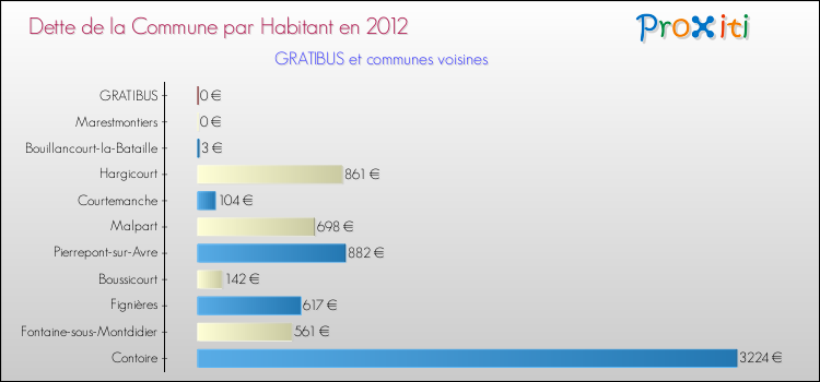 Dette par habitant de la commune en 2012 pour GRATIBUS et les communes proches Comparaison de la dette par habitant de la commune en 2012 pour GRATIBUS et les communes voisines