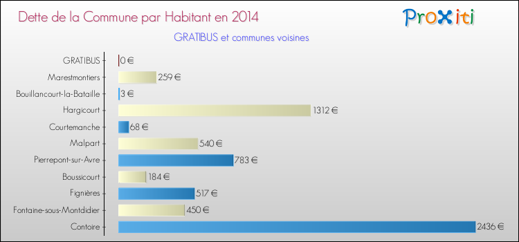 Dette par habitant de la commune en 2014 pour GRATIBUS et les communes proches Comparaison de la dette par habitant de la commune en 2014 pour GRATIBUS et les communes voisines