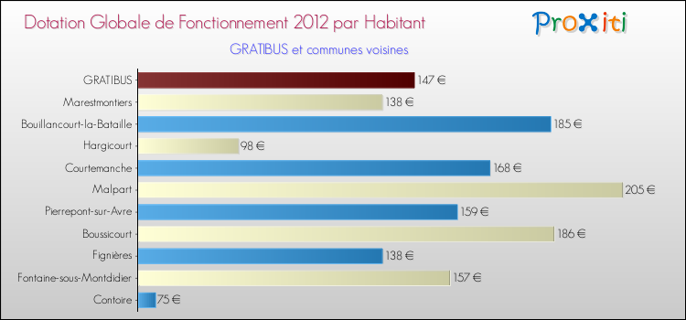 Montant des dotations globales de fonctionnement DGF par Habitant pour GRATIBUS et les communes proches Comparaison des des dotations globales de fonctionnement DGF par habitant pour GRATIBUS et les communes voisines