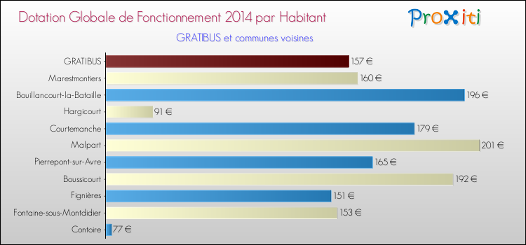 Montant des dotations globales de fonctionnement DGF par Habitant pour GRATIBUS et les communes proches en 2014. Comparaison des des dotations globales de fonctionnement DGF par habitant pour GRATIBUS et les communes voisines en 2014.