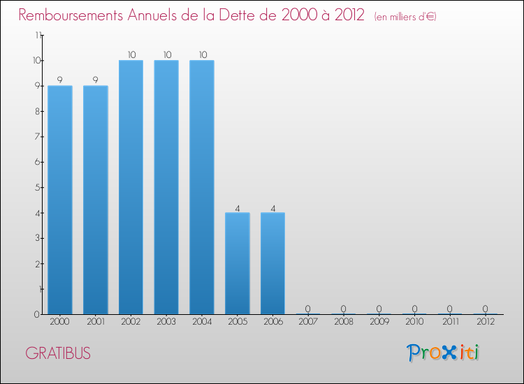 Evolution de l'annuité de la dette pour la commune de GRATIBUS de 2000 à 2012 Annuités de la dette pour GRATIBUS de 2000 à 2012