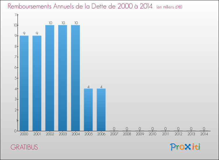 Evolution de l'annuité de la dette pour la commune de GRATIBUS de 2000 à 2014 Annuités de la dette pour GRATIBUS de 2000 à 2014