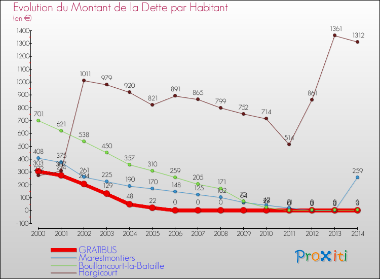 Evolution de la dette par habitant pour la commune de GRATIBUS et les communes proches de 2000 à 2014 Comparaison de la dette par habitant pour GRATIBUS et les communes voisines de 2000 à 2014