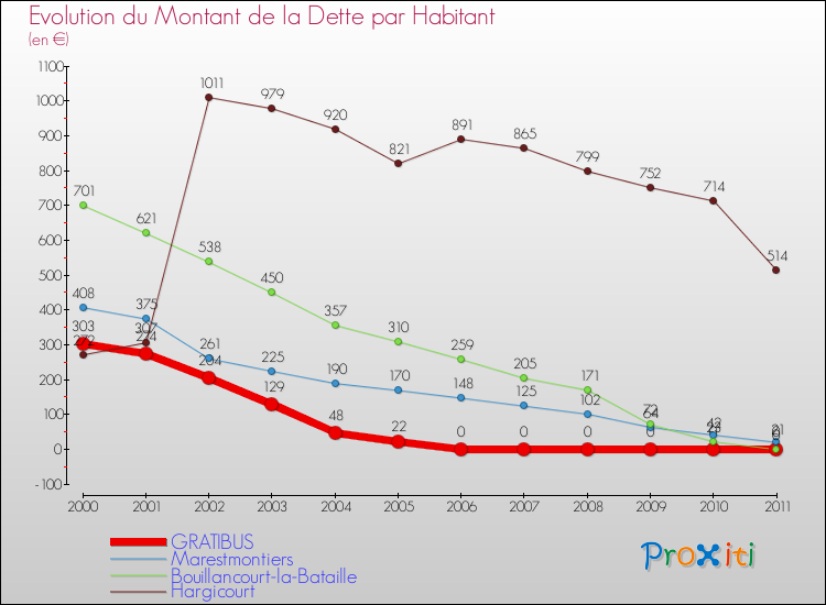 Evolution de la dette par habitant pour la commune de GRATIBUS et les communes proches Comparaison de la dette par habitant pour GRATIBUS et les communes voisines