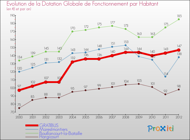 Evolution et montant de la dotation globale de fonctionnement par Habitant pour GRATIBUS et les communes proches Comparaison des dotations globales de fonctionnement par habitant pour GRATIBUS et les communes voisines