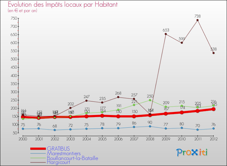Evolution et montant des impôts locaux par Habitant pour GRATIBUS et les communes proches Comparaison des impôts locaux par habitant pour GRATIBUS et les communes voisines