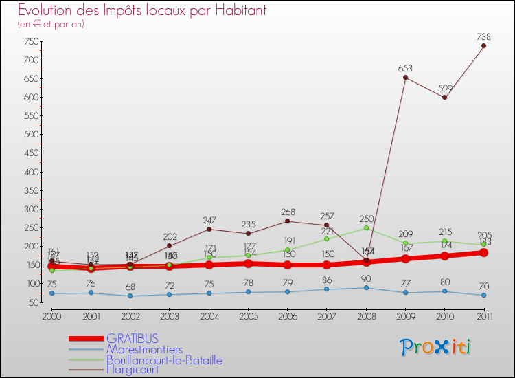 Evolution et montant des impôts locaux par Habitant pour GRATIBUS et les communes proches Comparaison des impôts locaux par habitant pour GRATIBUS et les communes voisines