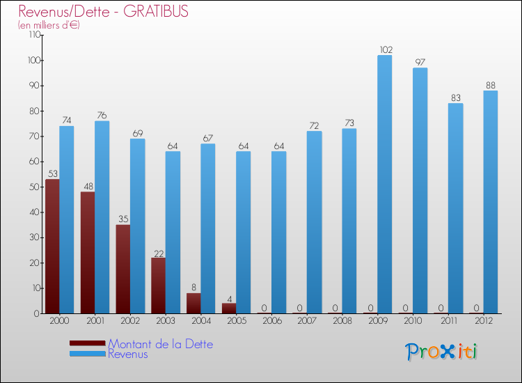 Evolution comparée de la dette et des revenus pour la commune de GRATIBUS de 2000 à 2012 Comparaison de la dette et des revenus pour GRATIBUS de 2000 à 2012