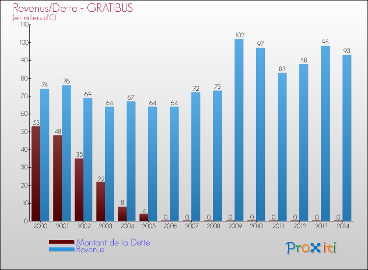 Evolution comparée de la dette et des revenus pour la commune de GRATIBUS de 2000 à 2014 Comparaison de la dette et des revenus pour GRATIBUS de 2000 à 2014