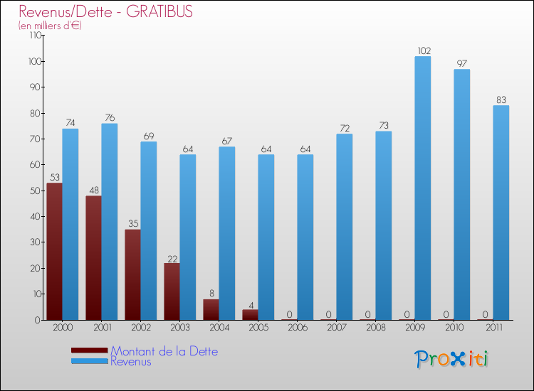 Evolution comparée de la dette et des revenus pour la commune de GRATIBUS de 2000 à 2011 Comparaison de la dette et des revenus pour GRATIBUS de 2000 à 2011