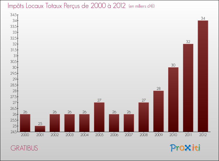 Evolution des Impôts Locaux pour la commune de GRATIBUS de 2000 à 2012 Evolution des Impôts Locaux pour GRATIBUS de 2000 à 2012