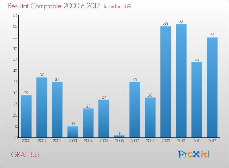 Evolution du résultat comptable pour la commune de GRATIBUS de 2000 à 2012 Evolution du résultat comptable pour GRATIBUS de 2000 à 2012