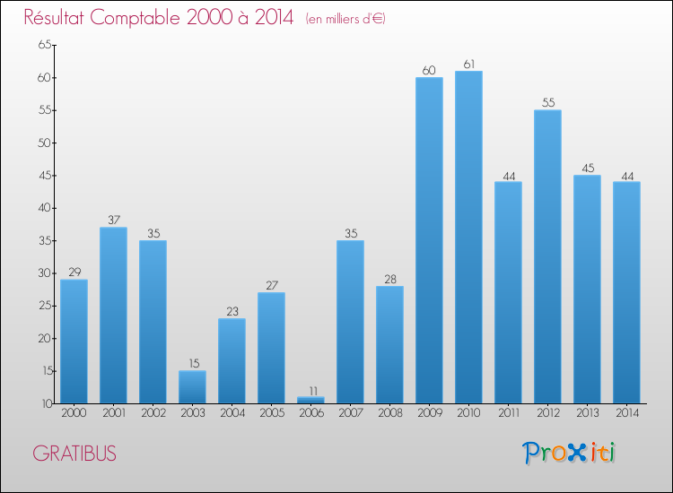 Evolution du résultat comptable pour la commune de GRATIBUS de 2000 à 2014 Evolution du résultat comptable pour GRATIBUS de 2000 à 2014