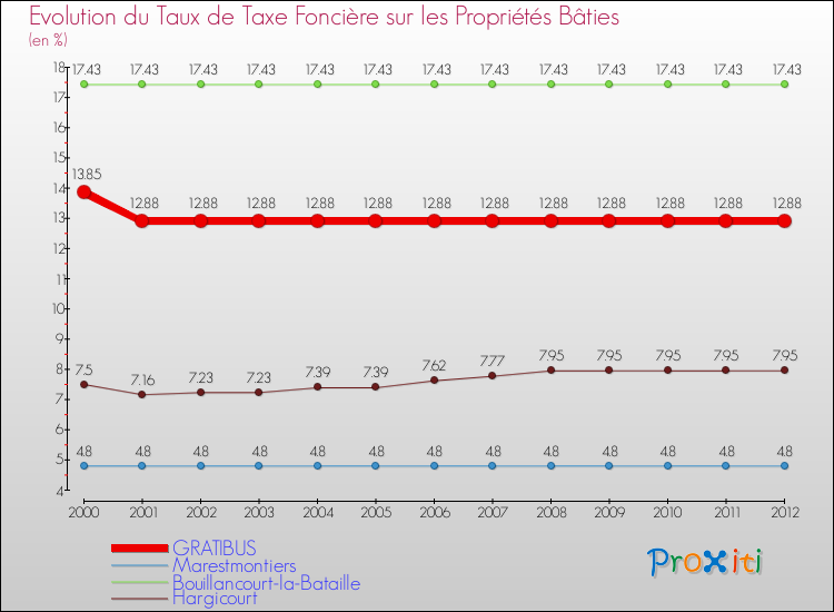 Evolution du taux de la taxe foncière sur le bati pour GRATIBUS et les communes proches de 2000 à 2012 Comparaison des taux de taxe foncière sur le bati pour GRATIBUS et les communes voisines de 2000 à 2012