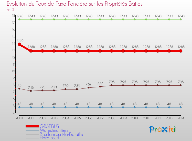 Evolution du taux de la taxe foncière sur le bati pour GRATIBUS et les communes proches de 2000 à 2014 Comparaison des taux de taxe foncière sur le bati pour GRATIBUS et les communes voisines de 2000 à 2014