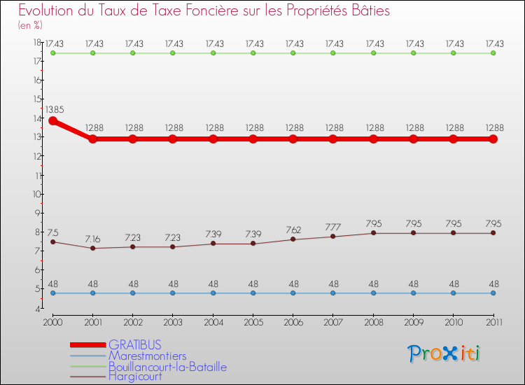 Evolution du taux de la taxe foncière sur le bati pour GRATIBUS et les communes proches Comparaison des taux de taxe foncière sur le bati pour GRATIBUS et les communes voisines