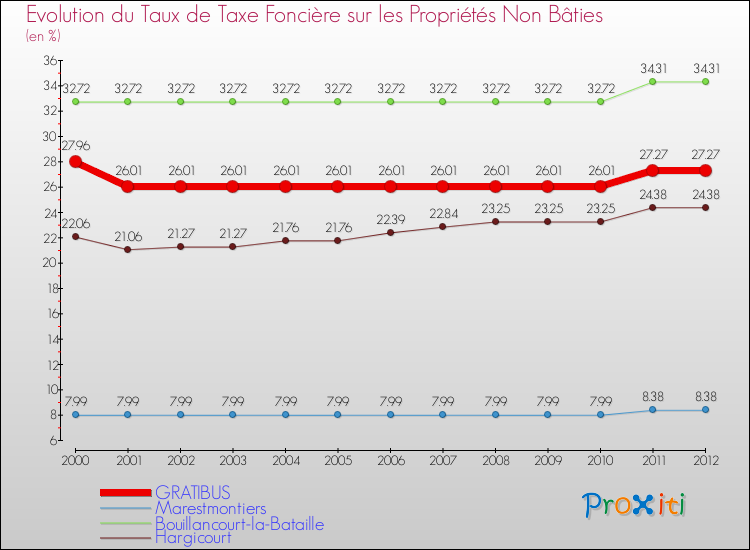 Evolution du taux de la taxe foncière sur les immeubles et terrains non batis pour GRATIBUS et les communes proches de 2000 à 2012 Comparaison des taux de la taxe foncière sur les immeubles et terrains non batis pour GRATIBUS et les communes voisines de 2000 à 2012