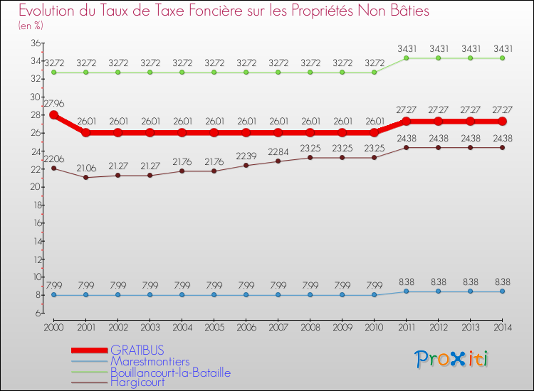 Evolution du taux de la taxe foncière sur les immeubles et terrains non batis pour GRATIBUS et les communes proches de 2000 à 2014 Comparaison des taux de la taxe foncière sur les immeubles et terrains non batis pour GRATIBUS et les communes voisines de 2000 à 2014