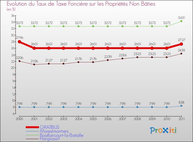 Evolution du taux de la taxe foncière sur les immeubles et terrains non batis pour GRATIBUS et les communes proches Comparaison des taux de la taxe foncière sur les immeubles et terrains non batis pour GRATIBUS et les communes voisines
