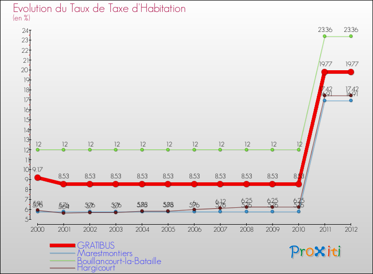 Evolution du taux de la taxe d'habitation pour GRATIBUS et les communes proches Comparaison des taux de la taxe d'habitation pour GRATIBUS et les communes voisines