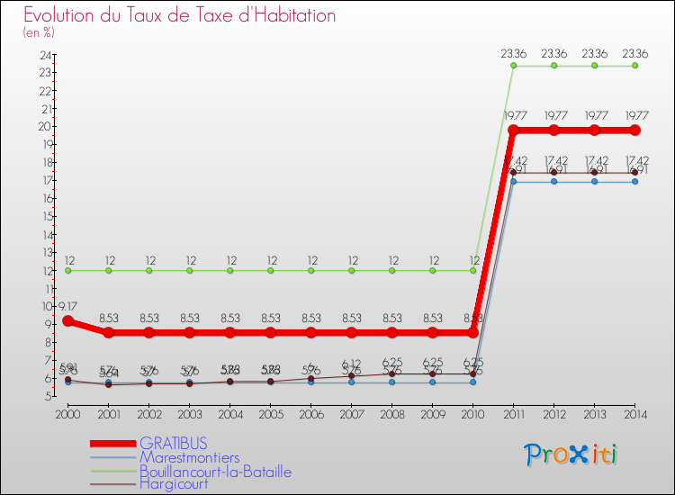 Evolution du taux de la taxe d'habitation pour GRATIBUS et les communes proches de 2000 à 2014 Comparaison des taux de la taxe d'habitation pour GRATIBUS et les communes voisines de 2000 à 2014