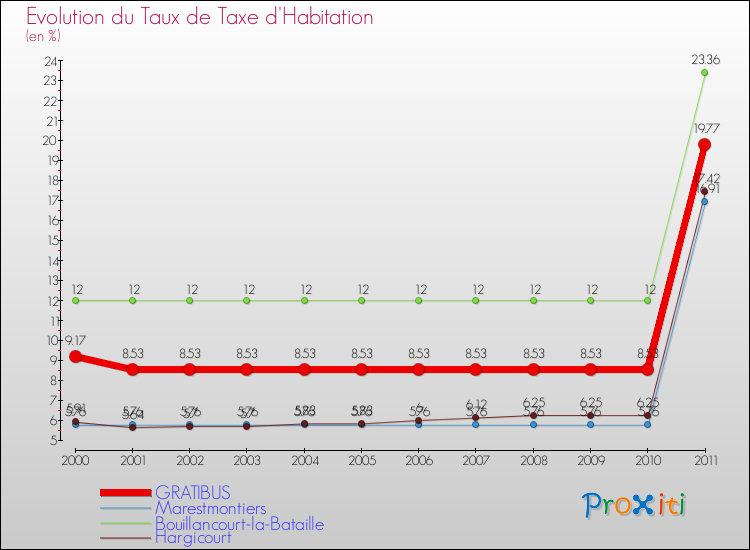 Evolution du taux de la taxe d'habitation pour GRATIBUS et les communes proches Comparaison des taux de la taxe d'habitation pour GRATIBUS et les communes voisines