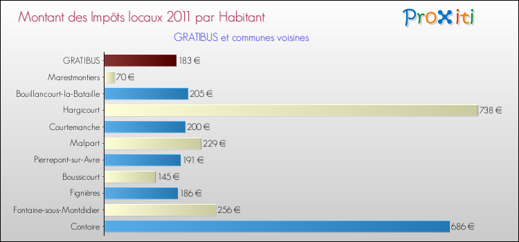 Montant des impôts locaux par Habitant pour GRATIBUS et les communes proches Comparaison des impôts locaux par habitant pour GRATIBUS et les communes voisines