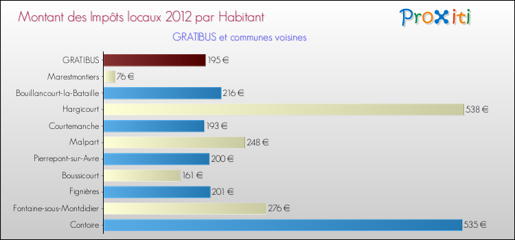 Montant des impôts locaux par Habitant pour GRATIBUS et les communes proches Comparaison des impôts locaux par habitant pour GRATIBUS et les communes voisines