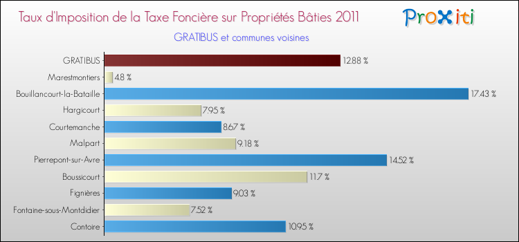 Taux d'imposition de la taxe foncière sur le bati 2011 pour GRATIBUS et les communes proches Comparaison des taux d'imposition de la taxe foncière sur le bati 2011 pour GRATIBUS et les communes voisines