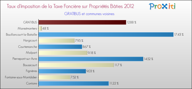 Taux d'imposition de la taxe foncière sur le bati 2012 pour GRATIBUS et les communes proches Comparaison des taux d'imposition de la taxe foncière sur le bati 2012 pour GRATIBUS et les communes voisines