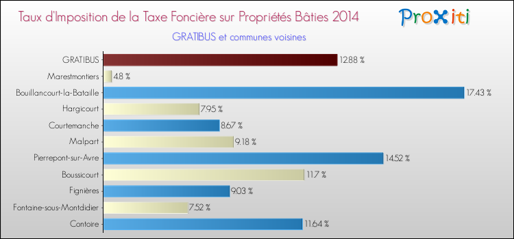 Taux d'imposition de la taxe foncière sur le bati 2014 pour GRATIBUS et les communes proches Comparaison des taux d'imposition de la taxe foncière sur le bati 2014 pour GRATIBUS et les communes voisines
