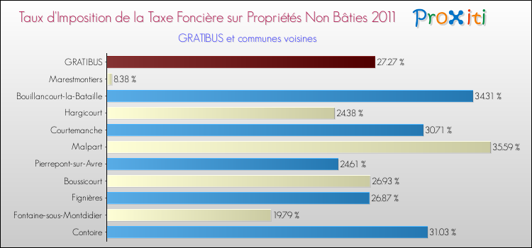 Taux d'imposition de la taxe foncière sur les immeubles et terrains non batis 2011 pour GRATIBUS et les communes proches Comparaison des taux d'imposition de la taxe foncière sur les immeubles et terrains non batis 2011 pour GRATIBUS et les communes voisines