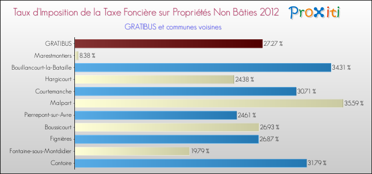Taux d'imposition de la taxe foncière sur les immeubles et terrains non batis 2012 pour GRATIBUS et les communes proches Comparaison des taux d'imposition de la taxe foncière sur les immeubles et terrains non batis 2012 pour GRATIBUS et les communes voisines