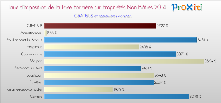 Taux d'imposition de la taxe foncière sur les immeubles et terrains non batis 2014 pour GRATIBUS et les communes proches Comparaison des taux d'imposition de la taxe foncière sur les immeubles et terrains non batis 2014 pour GRATIBUS et les communes voisines