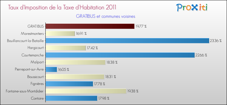 Taux d'imposition de la taxe d'habitation 2011 pour GRATIBUS et les communes proches Comparaison des taux d'imposition de la taxe d'habitation 2011 pour GRATIBUS et les communes voisines