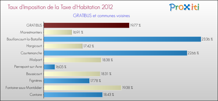 Taux d'imposition de la taxe d'habitation 2012 pour GRATIBUS et les communes proches Comparaison des taux d'imposition de la taxe d'habitation 2012 pour GRATIBUS et les communes voisines
