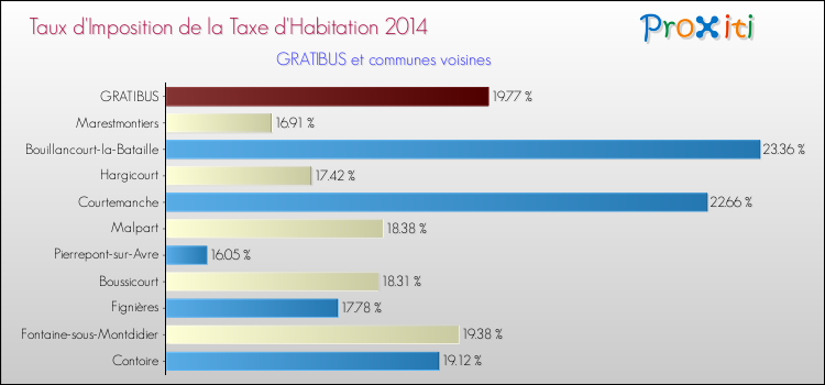 Taux d'imposition de la taxe d'habitation 2014 pour GRATIBUS et les communes proches Comparaison des taux d'imposition de la taxe d'habitation 2014 pour GRATIBUS et les communes voisines