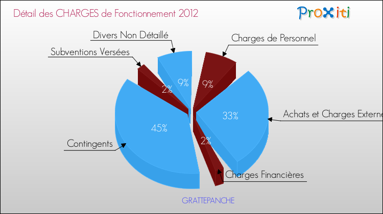 Décomposition des Charges de Fonctionnement 2012 de la commune de GRATTEPANCHE Charges de Fonctionnement 2012 pour la commune de GRATTEPANCHE